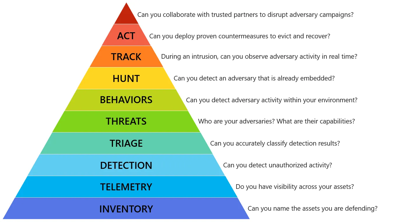 pyramid diagram illustrating the hierarchy