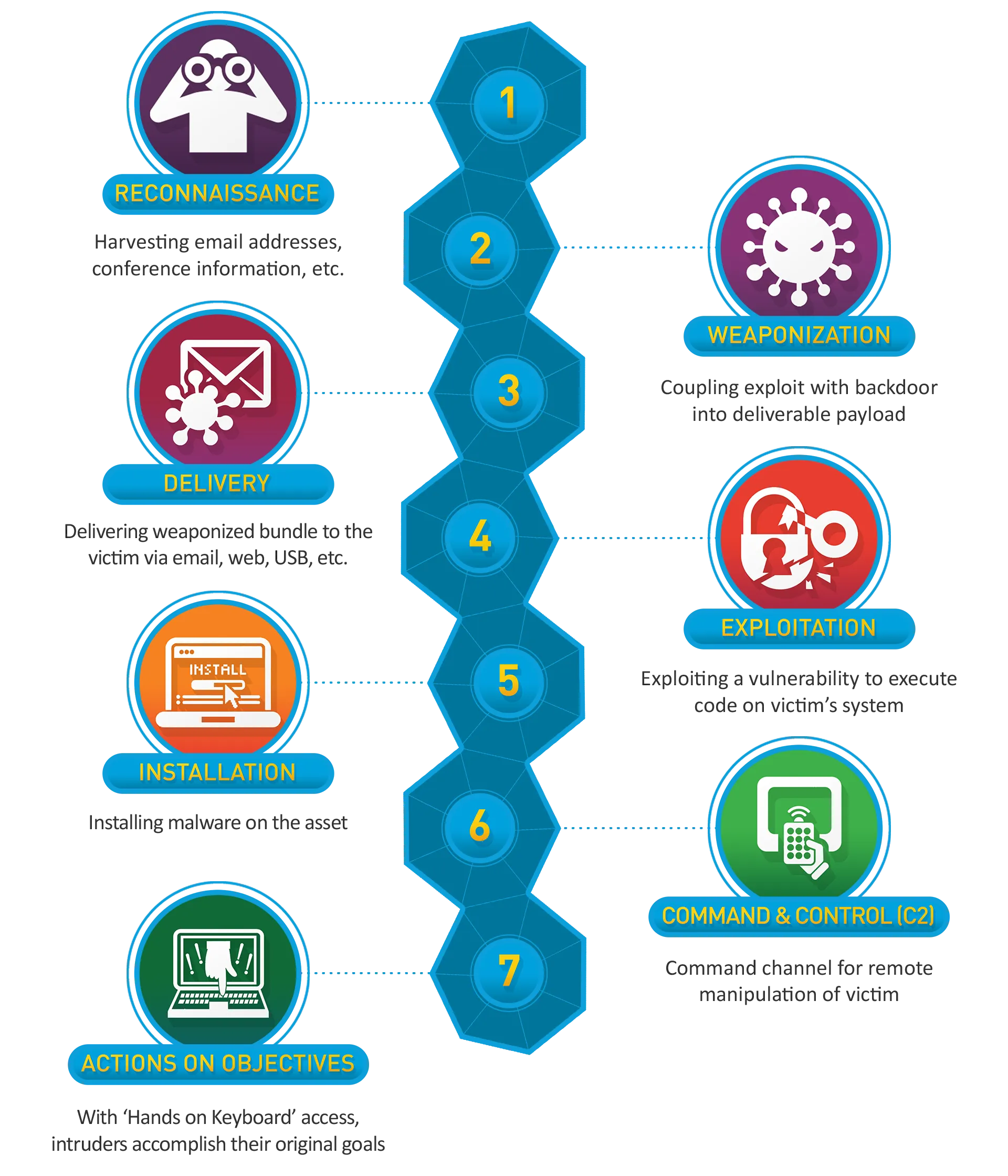 The Cyber Kill Chain